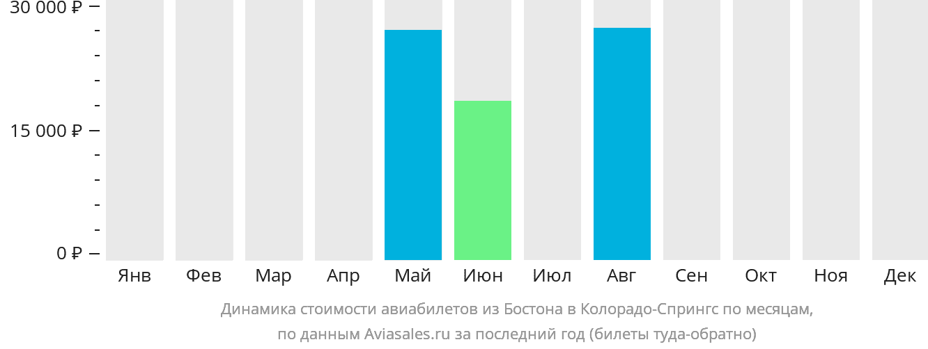 Динамика стоимости авиабилетов из Бостона в Колорадо-Спрингс по месяцам