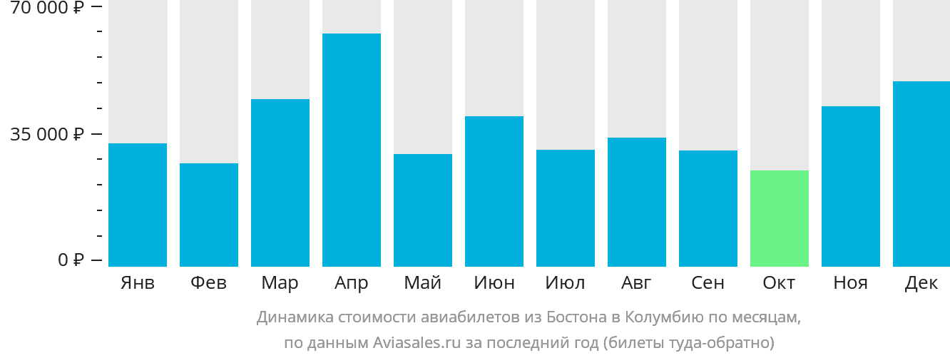 Динамика стоимости авиабилетов из Бостона в Колумбию по месяцам