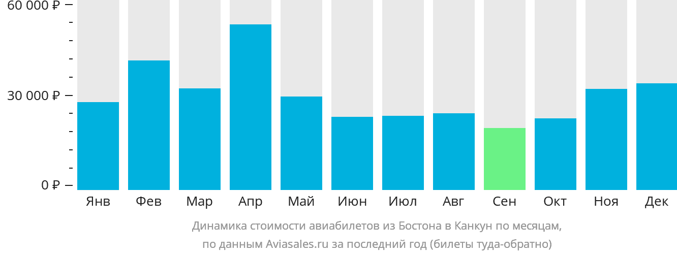 Динамика стоимости авиабилетов из Бостона в Канкун по месяцам