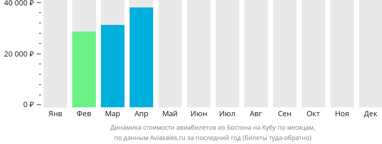 Динамика стоимости авиабилетов из Бостона на Кубу по месяцам