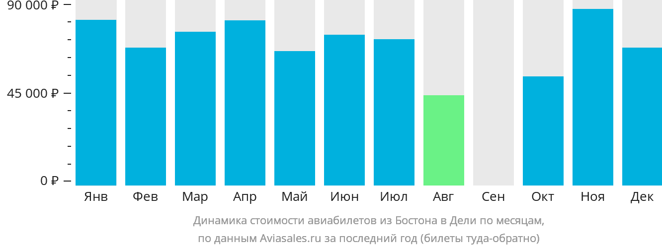 Динамика стоимости авиабилетов из Бостона в Дели по месяцам