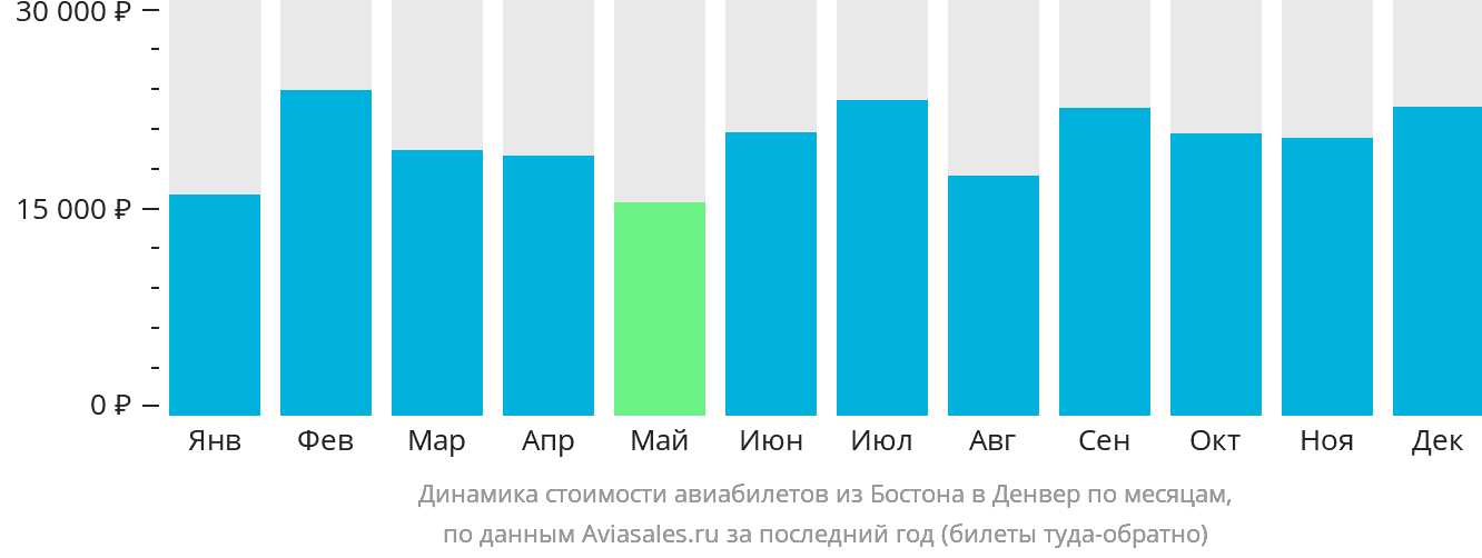 Динамика стоимости авиабилетов из Бостона в Денвер по месяцам