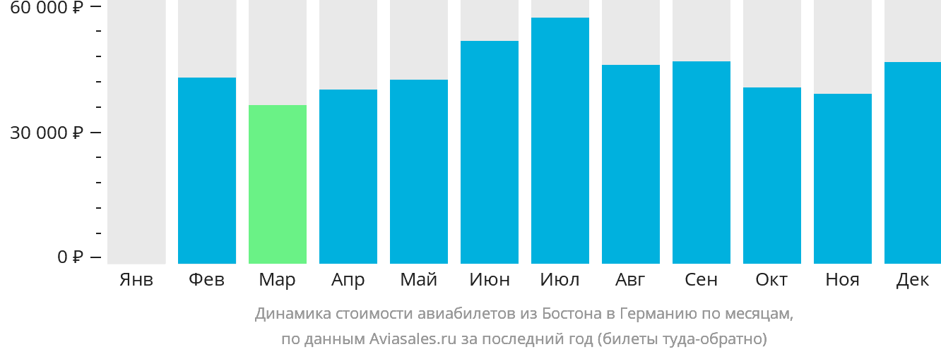 Динамика стоимости авиабилетов из Бостона в Германию по месяцам