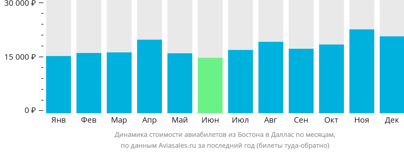 Динамика стоимости авиабилетов из Бостона в Даллас по месяцам