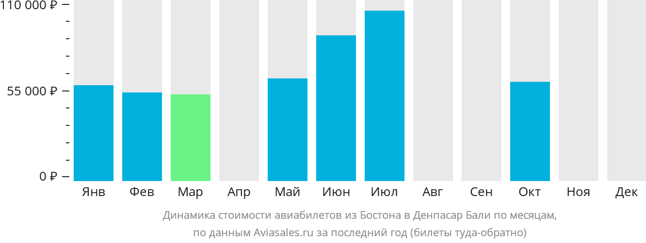 Динамика стоимости авиабилетов из Бостона в Денпасар (Бали) по месяцам