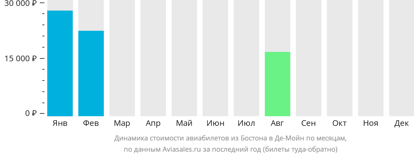 Динамика стоимости авиабилетов из Бостона в Де-Мойн по месяцам