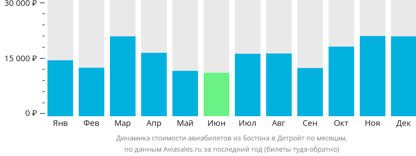 Динамика стоимости авиабилетов из Бостона в Детройт по месяцам