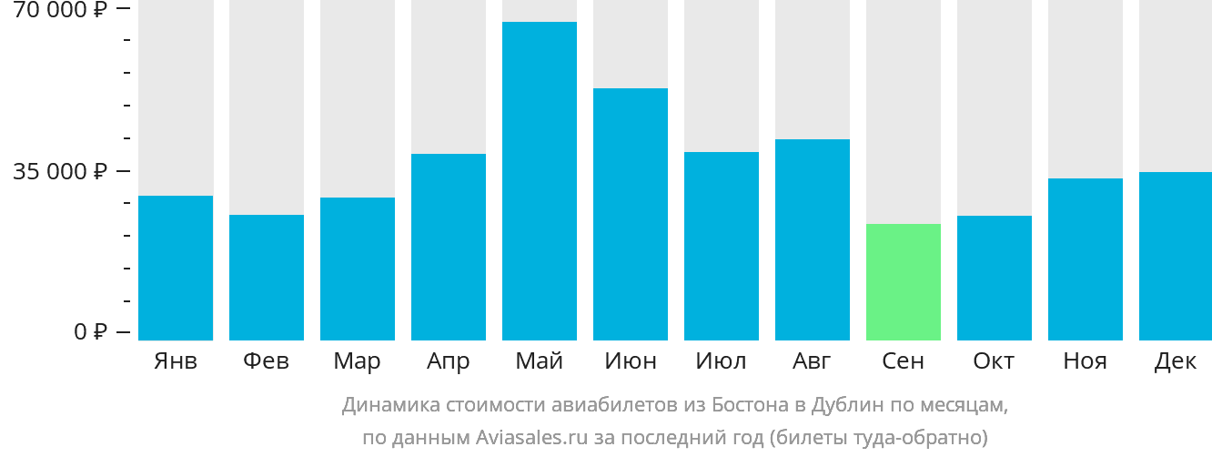 Динамика стоимости авиабилетов из Бостона в Дублин по месяцам