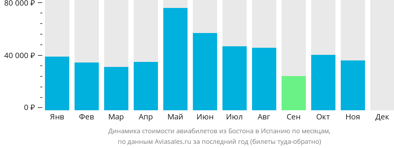 Динамика стоимости авиабилетов из Бостона в Испанию по месяцам