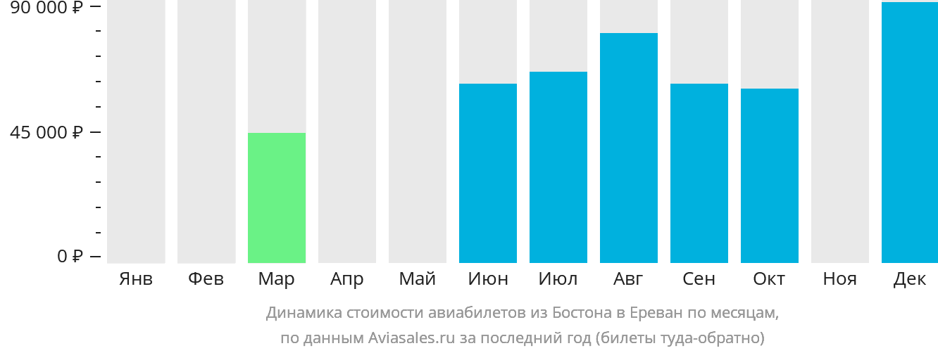Динамика стоимости авиабилетов из Бостона в Ереван по месяцам