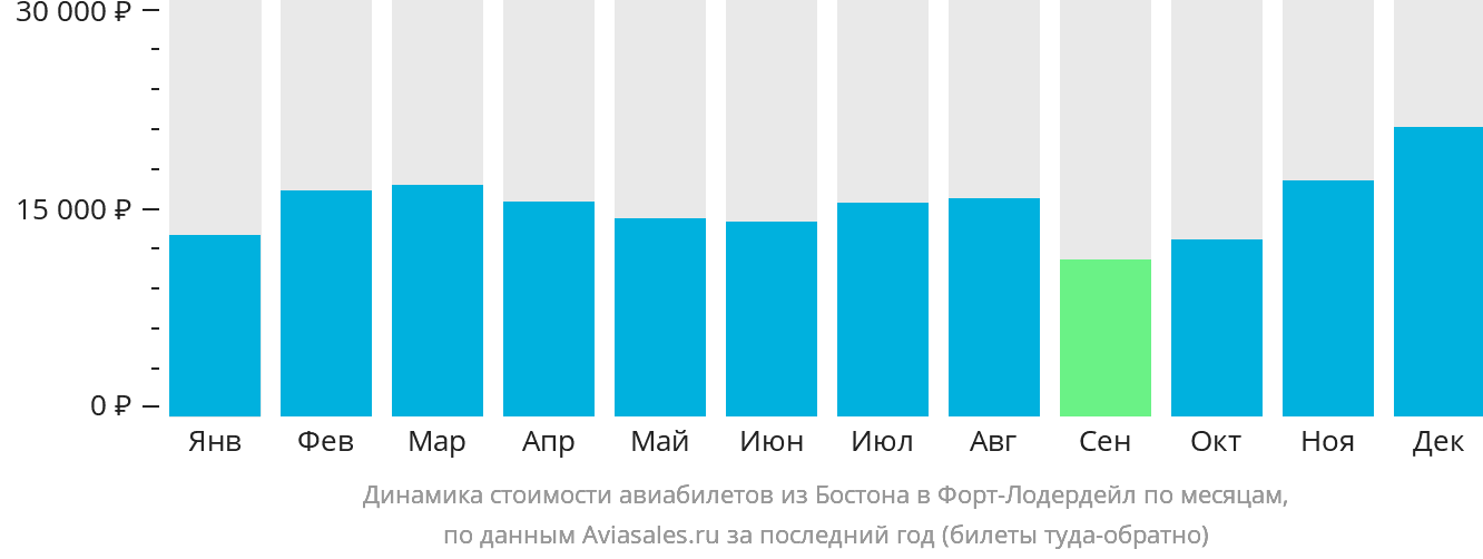 Динамика стоимости авиабилетов из Бостона в Форт-Лодердейл по месяцам