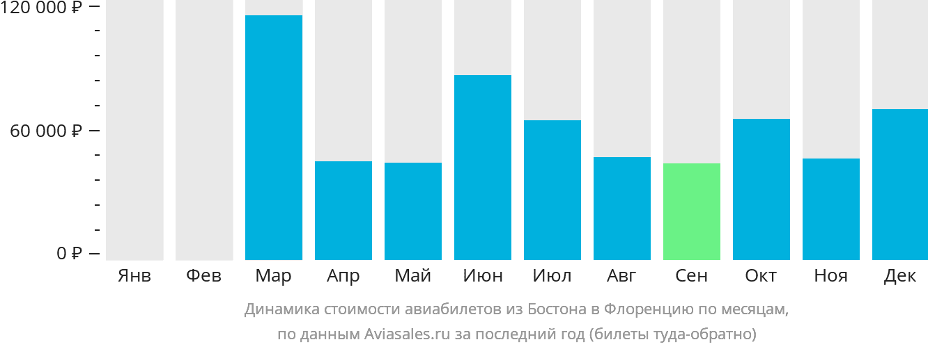 Динамика стоимости авиабилетов из Бостона в Флоренцию по месяцам