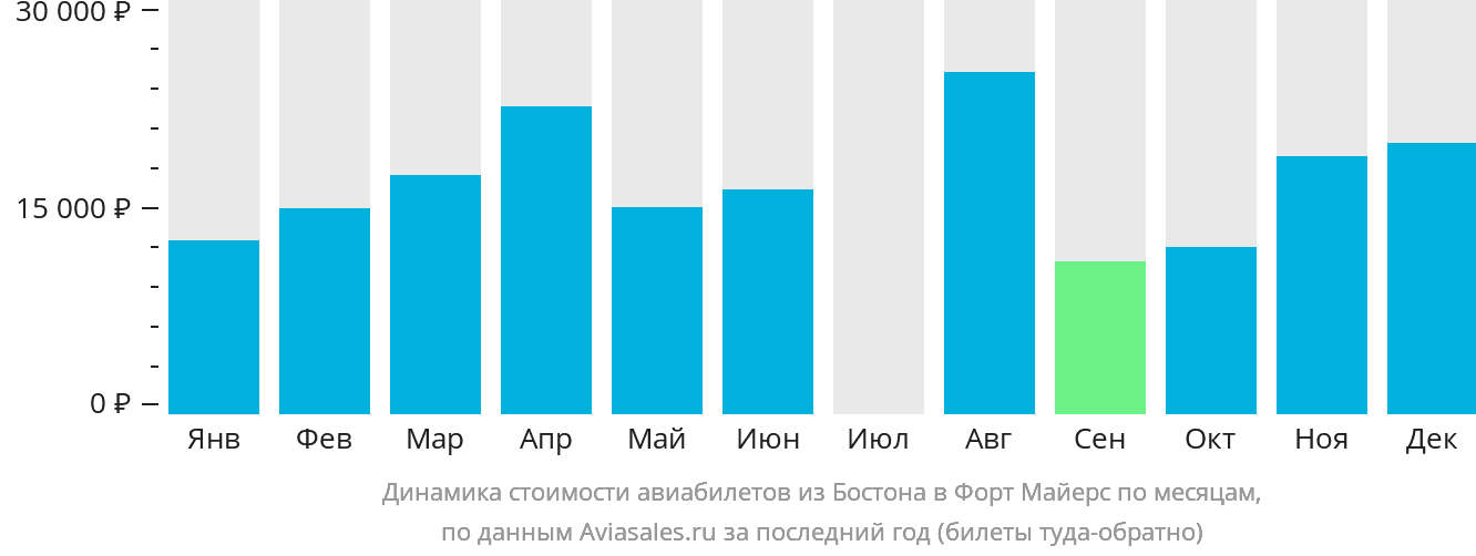 Динамика стоимости авиабилетов из Бостона в Форт-Майерс по месяцам