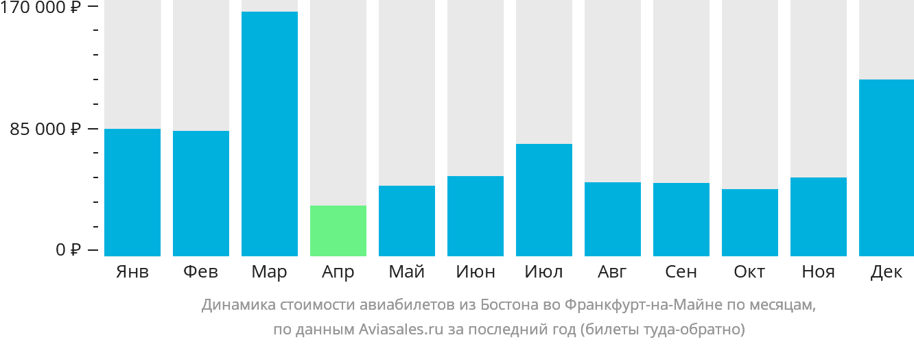 Динамика стоимости авиабилетов из Бостона во Франкфурт-на-Майне по месяцам