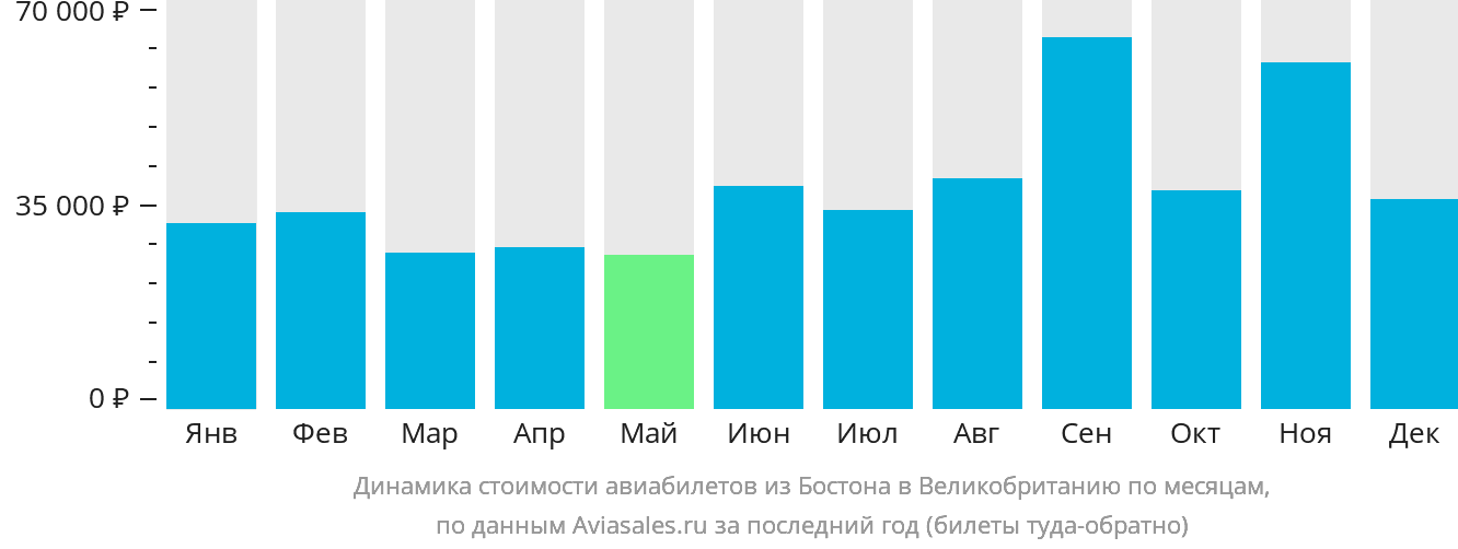 Динамика стоимости авиабилетов из Бостона в Великобританию по месяцам