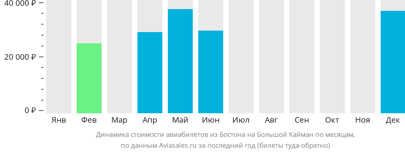 Динамика стоимости авиабилетов из Бостона на Большой Кайман по месяцам