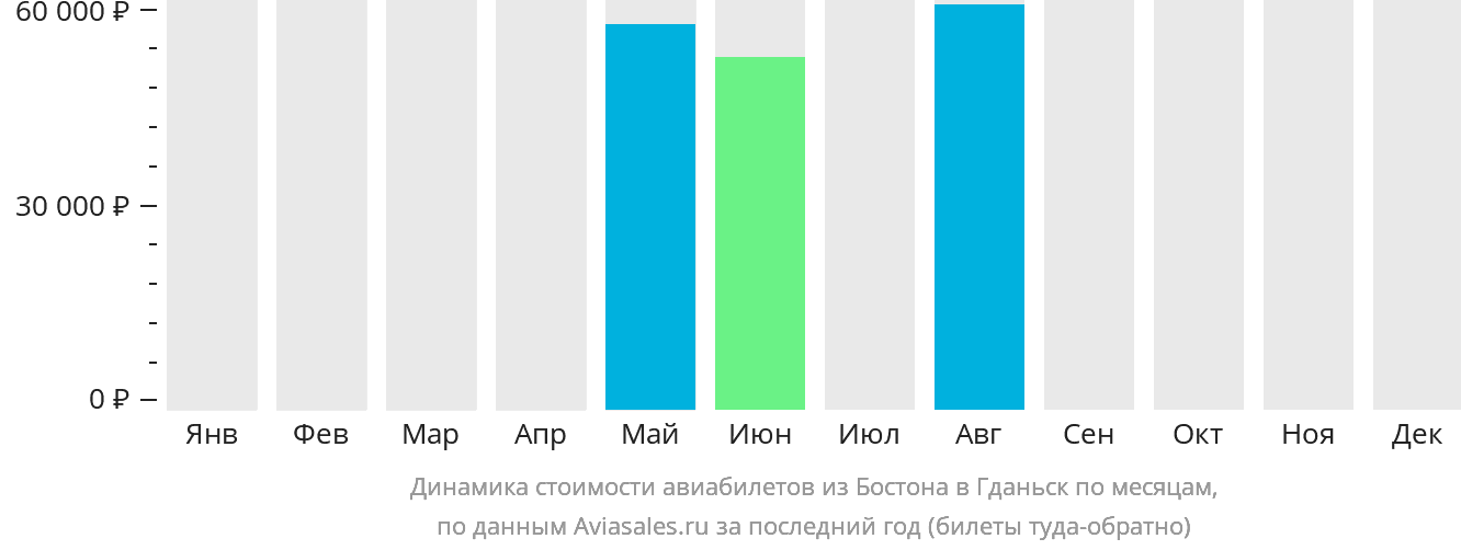 Динамика стоимости авиабилетов из Бостона в Гданьск по месяцам