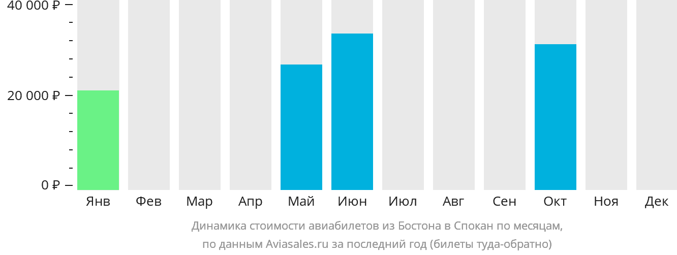 Динамика стоимости авиабилетов из Бостона в Спокан по месяцам