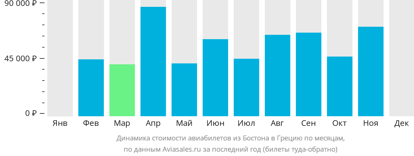 Динамика стоимости авиабилетов из Бостона в Грецию по месяцам