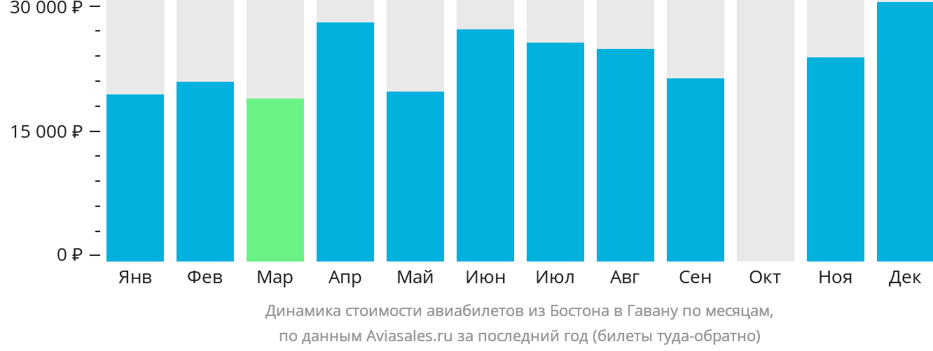 Динамика стоимости авиабилетов из Бостона в Гавану по месяцам