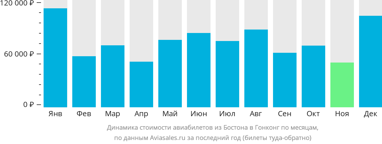 Динамика стоимости авиабилетов из Бостона в Гонконг по месяцам