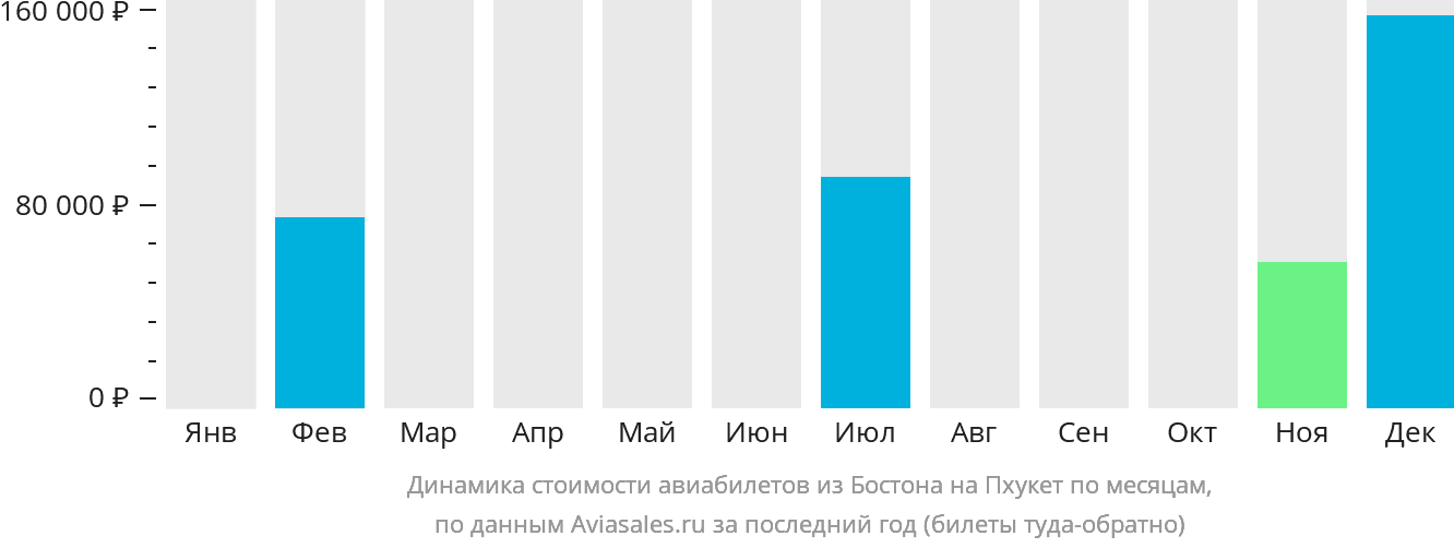Динамика стоимости авиабилетов из Бостона на Пхукет по месяцам
