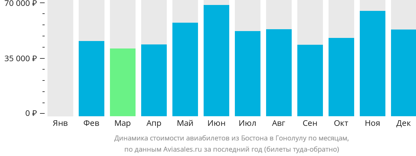 Динамика стоимости авиабилетов из Бостона в Гонолулу по месяцам