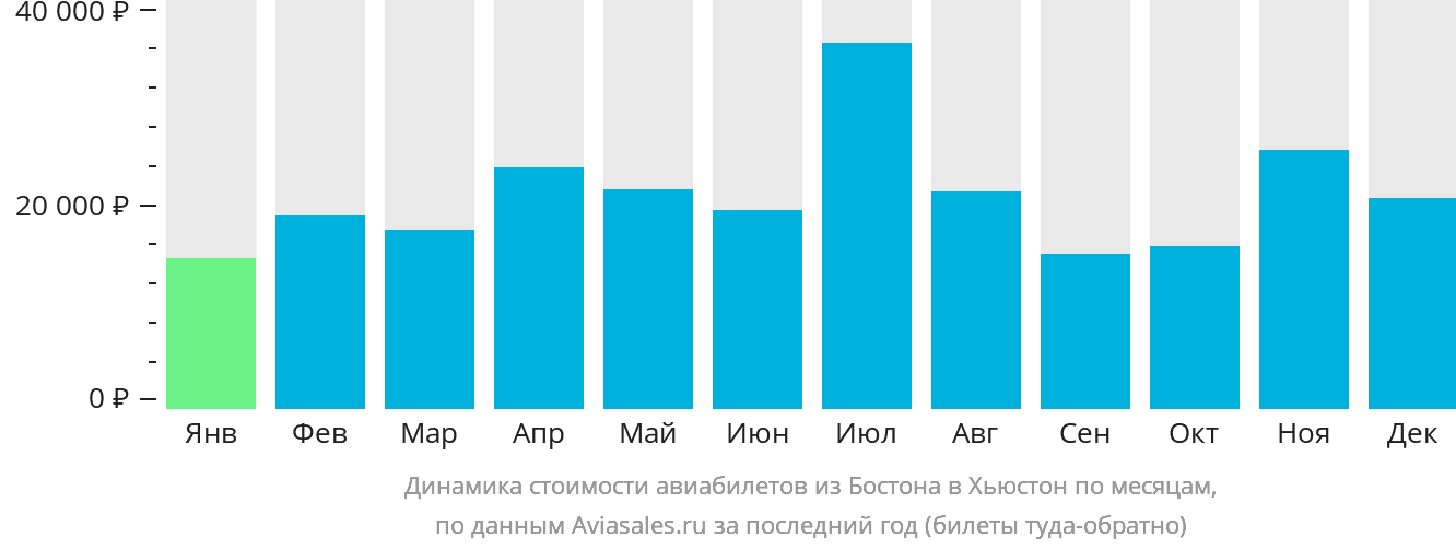 Динамика стоимости авиабилетов из Бостона в Хьюстон по месяцам