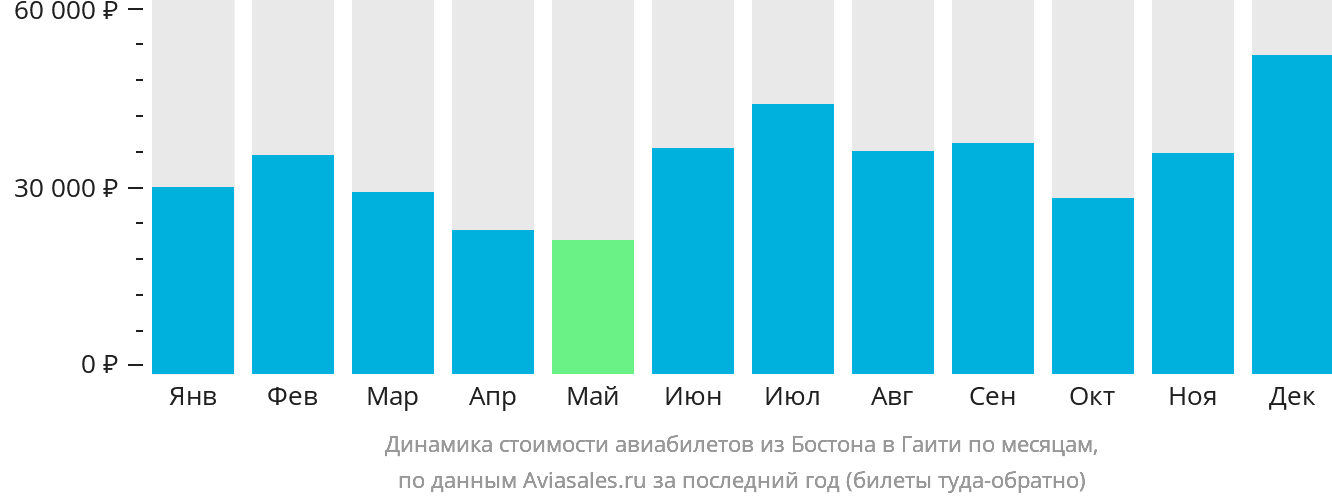 Динамика стоимости авиабилетов из Бостона в Гаити по месяцам