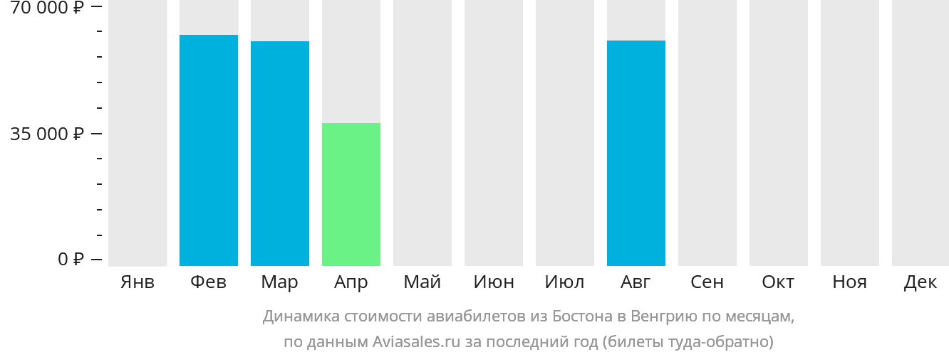 Динамика стоимости авиабилетов из Бостона в Венгрию по месяцам