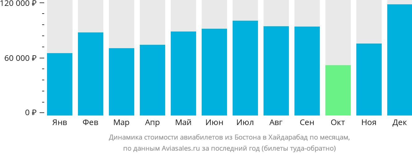 Динамика стоимости авиабилетов из Бостона в Хайдарабад по месяцам