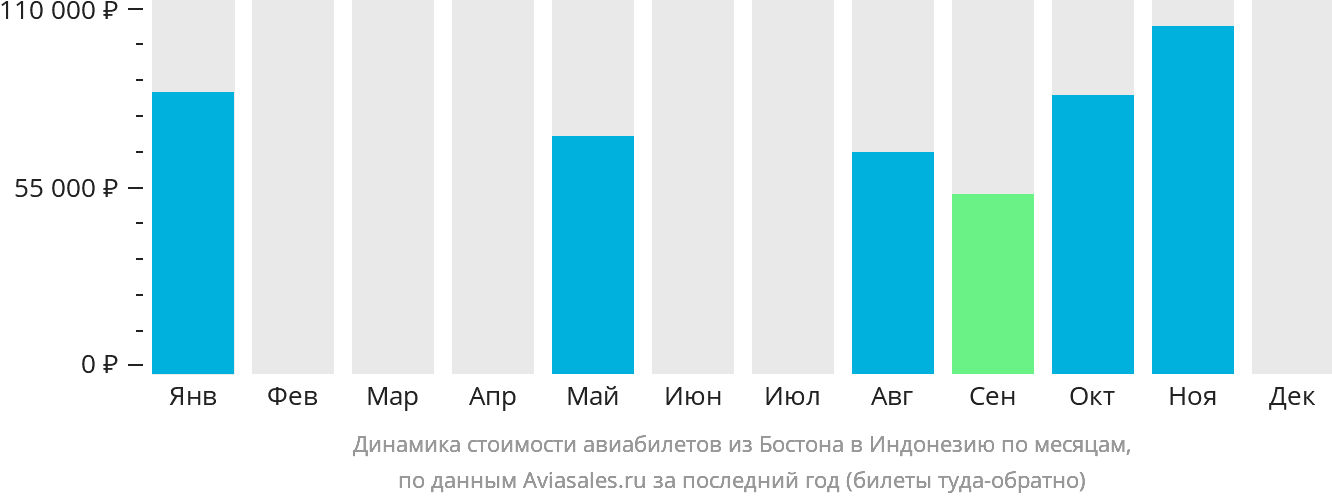 Динамика стоимости авиабилетов из Бостона в Индонезию по месяцам