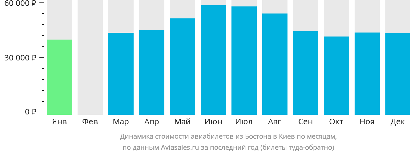 Динамика стоимости авиабилетов из Бостона в Киев по месяцам