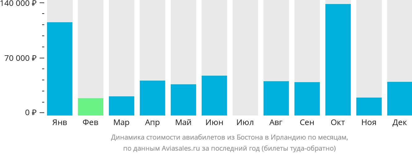Динамика стоимости авиабилетов из Бостона в Ирландию по месяцам