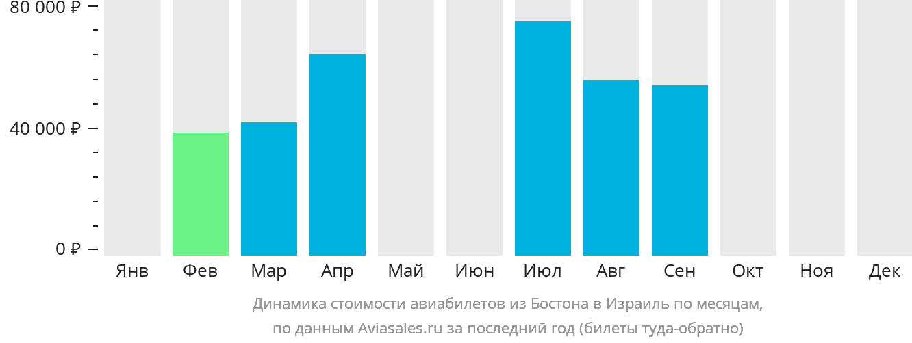 Динамика стоимости авиабилетов из Бостона в Израиль по месяцам
