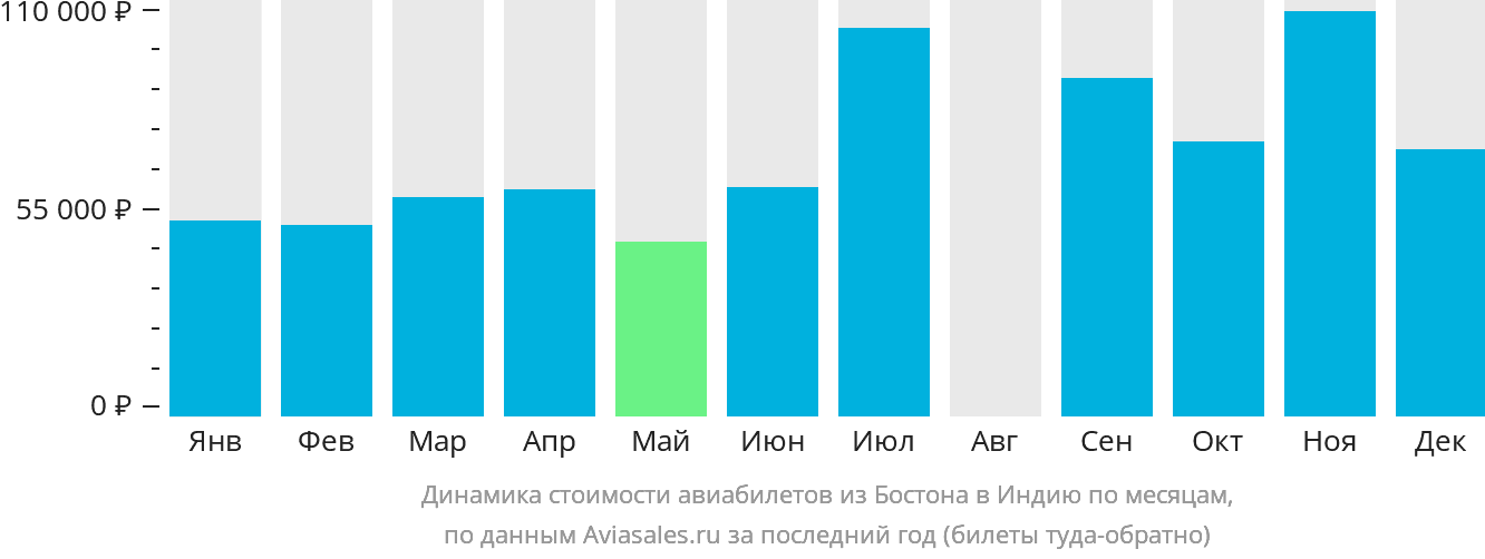 Динамика стоимости авиабилетов из Бостона в Индию по месяцам