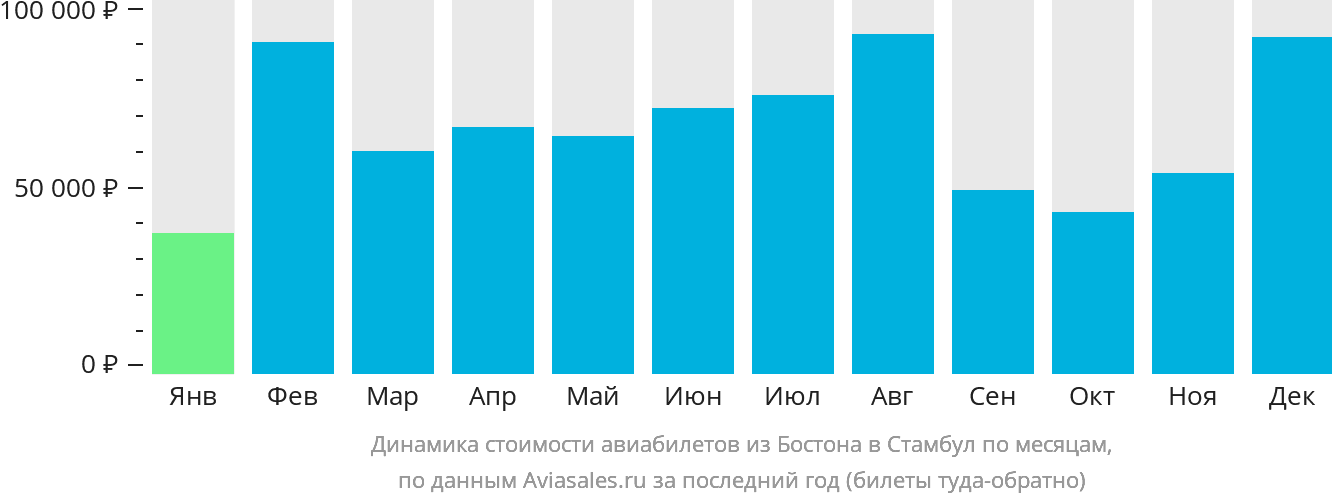 Динамика стоимости авиабилетов из Бостона в Стамбул по месяцам