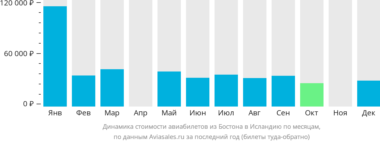 Динамика стоимости авиабилетов из Бостона в Исландию по месяцам