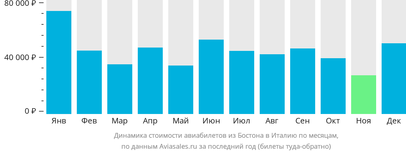 Динамика стоимости авиабилетов из Бостона в Италию по месяцам