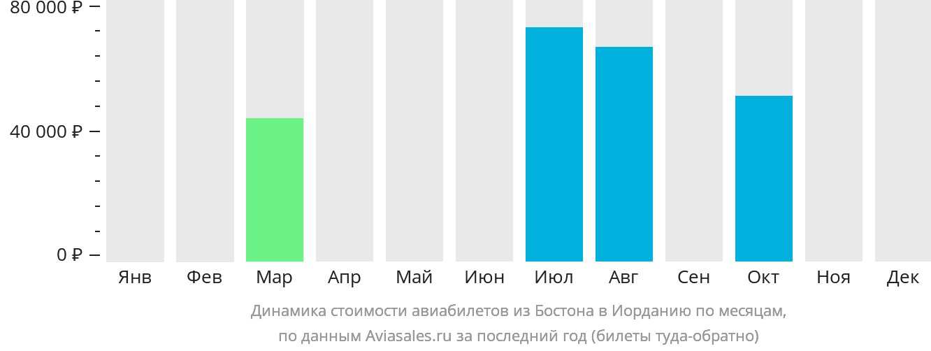 Динамика стоимости авиабилетов из Бостона в Иорданию по месяцам