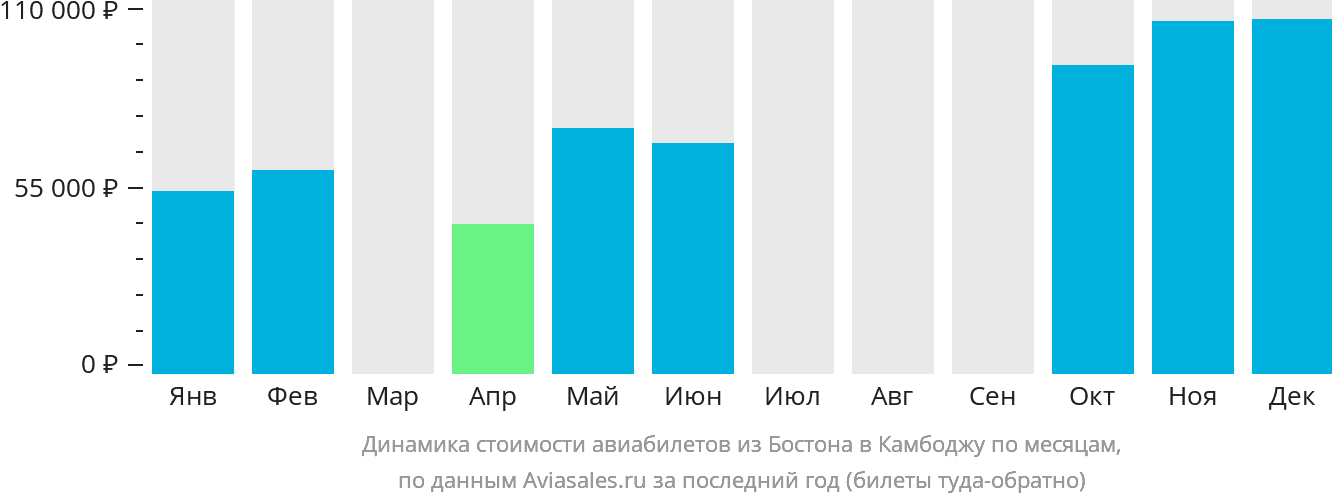 Динамика стоимости авиабилетов из Бостона в Камбоджу по месяцам