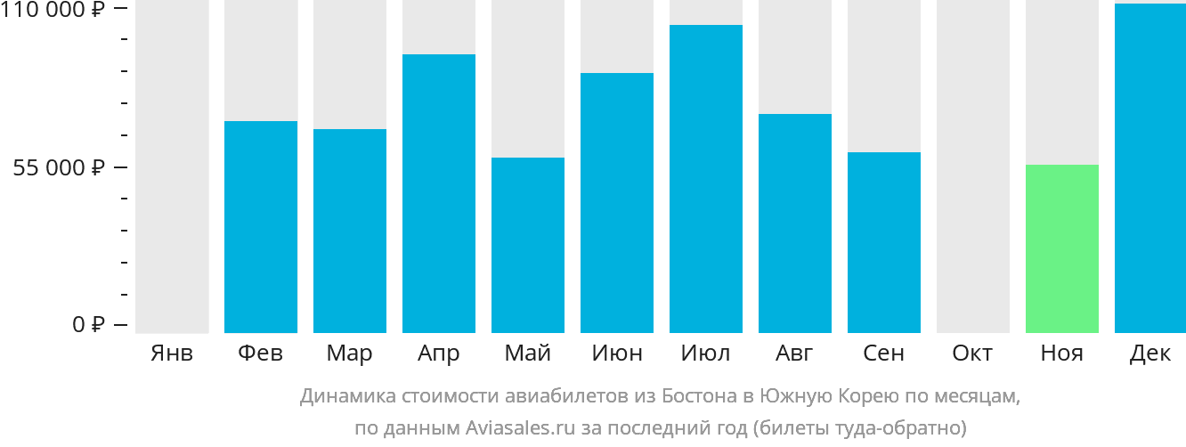 Динамика стоимости авиабилетов из Бостона в Южную Корею по месяцам