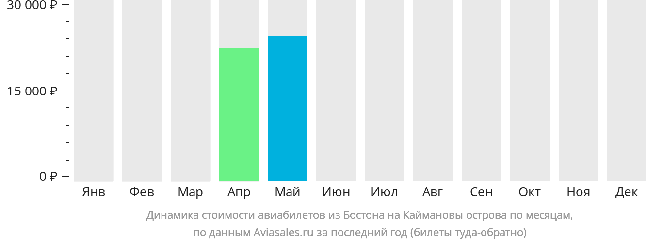 Динамика стоимости авиабилетов из Бостона на Каймановы острова по месяцам