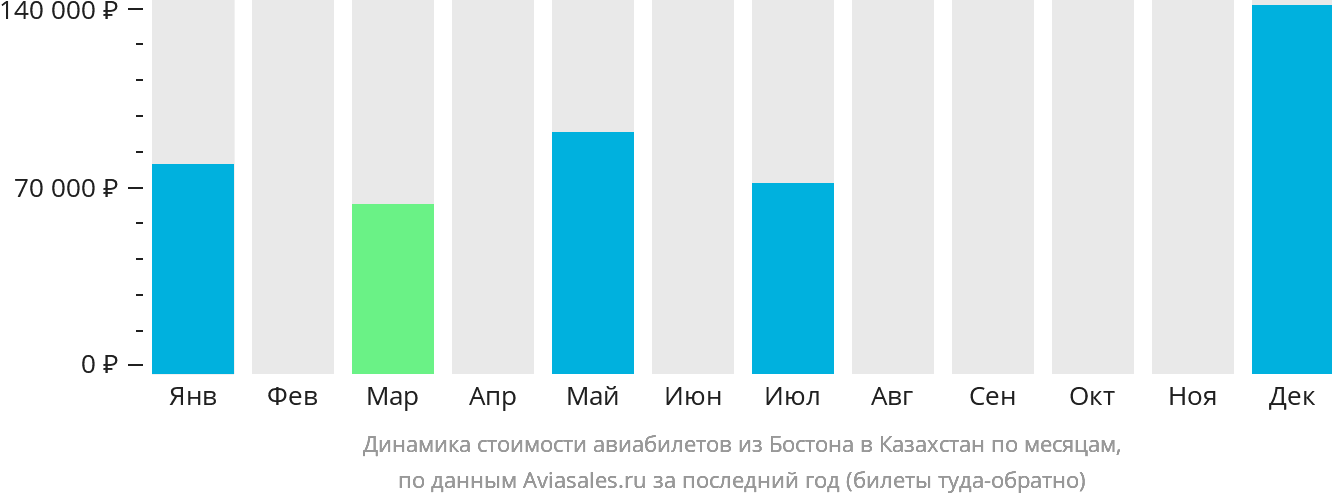 Динамика стоимости авиабилетов из Бостона в Казахстан по месяцам
