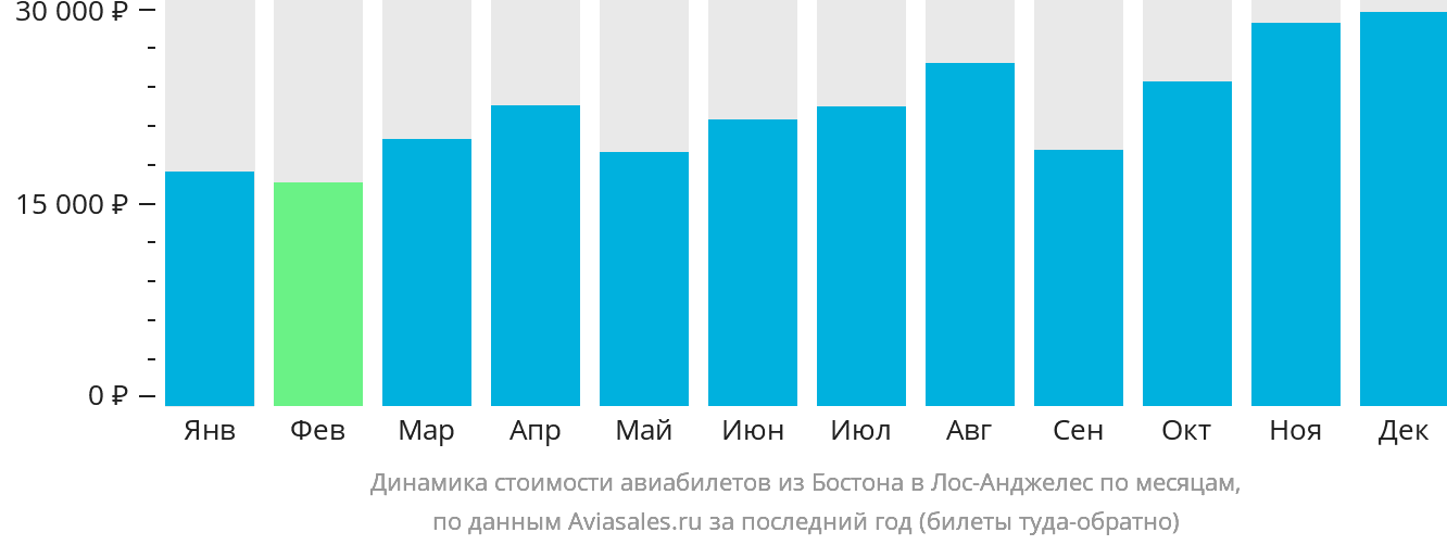 Динамика стоимости авиабилетов из Бостона в Лос-Анджелес по месяцам