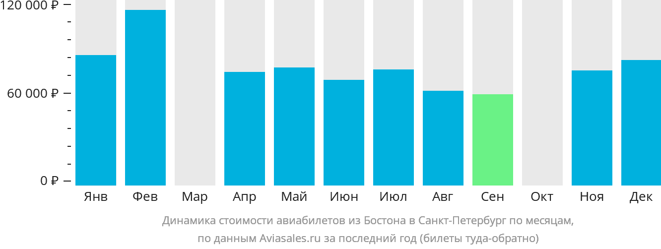 Динамика стоимости авиабилетов из Бостона в Санкт-Петербург по месяцам