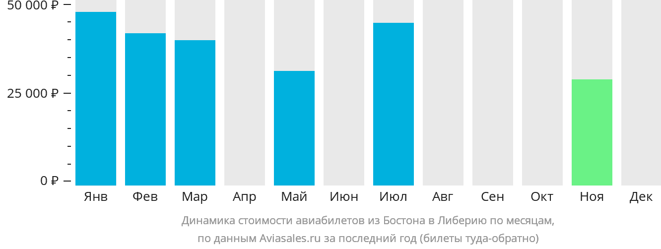 Динамика стоимости авиабилетов из Бостона в Либерию по месяцам