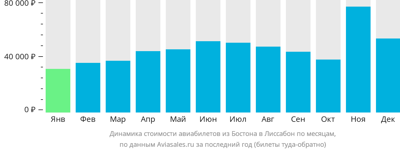 Динамика стоимости авиабилетов из Бостона в Лиссабон по месяцам