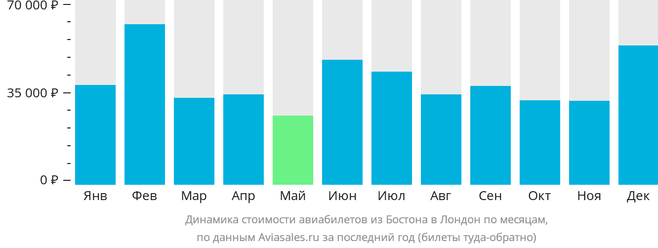 Динамика стоимости авиабилетов из Бостона в Лондон по месяцам