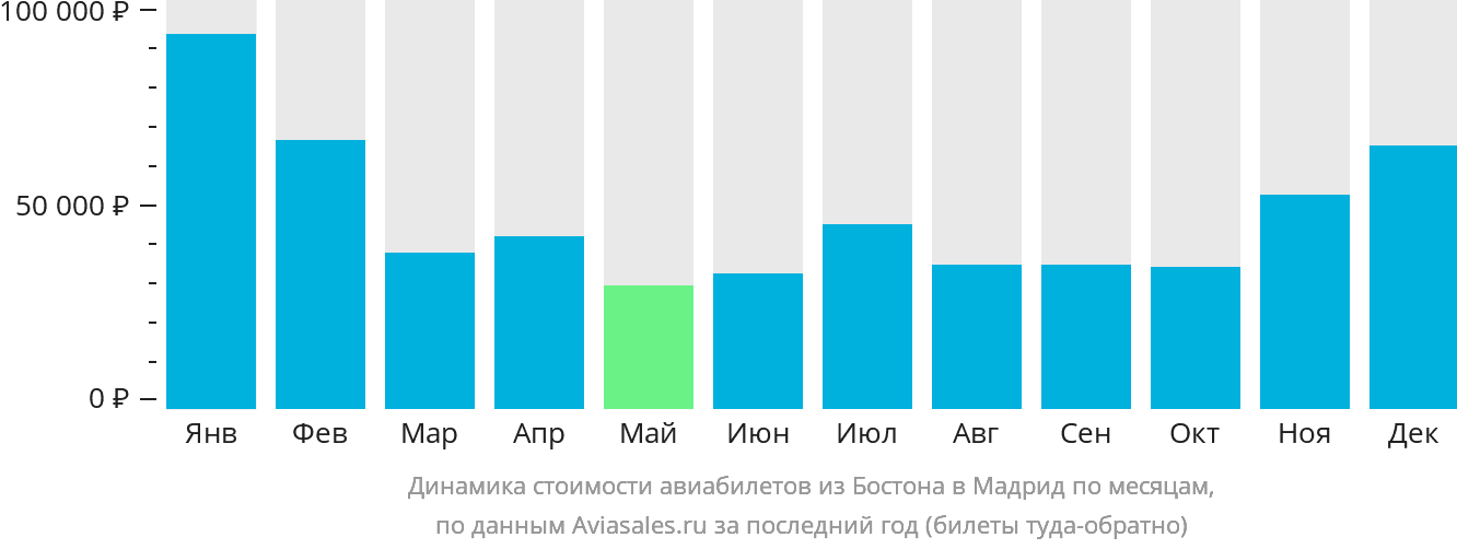 Динамика стоимости авиабилетов из Бостона в Мадрид по месяцам